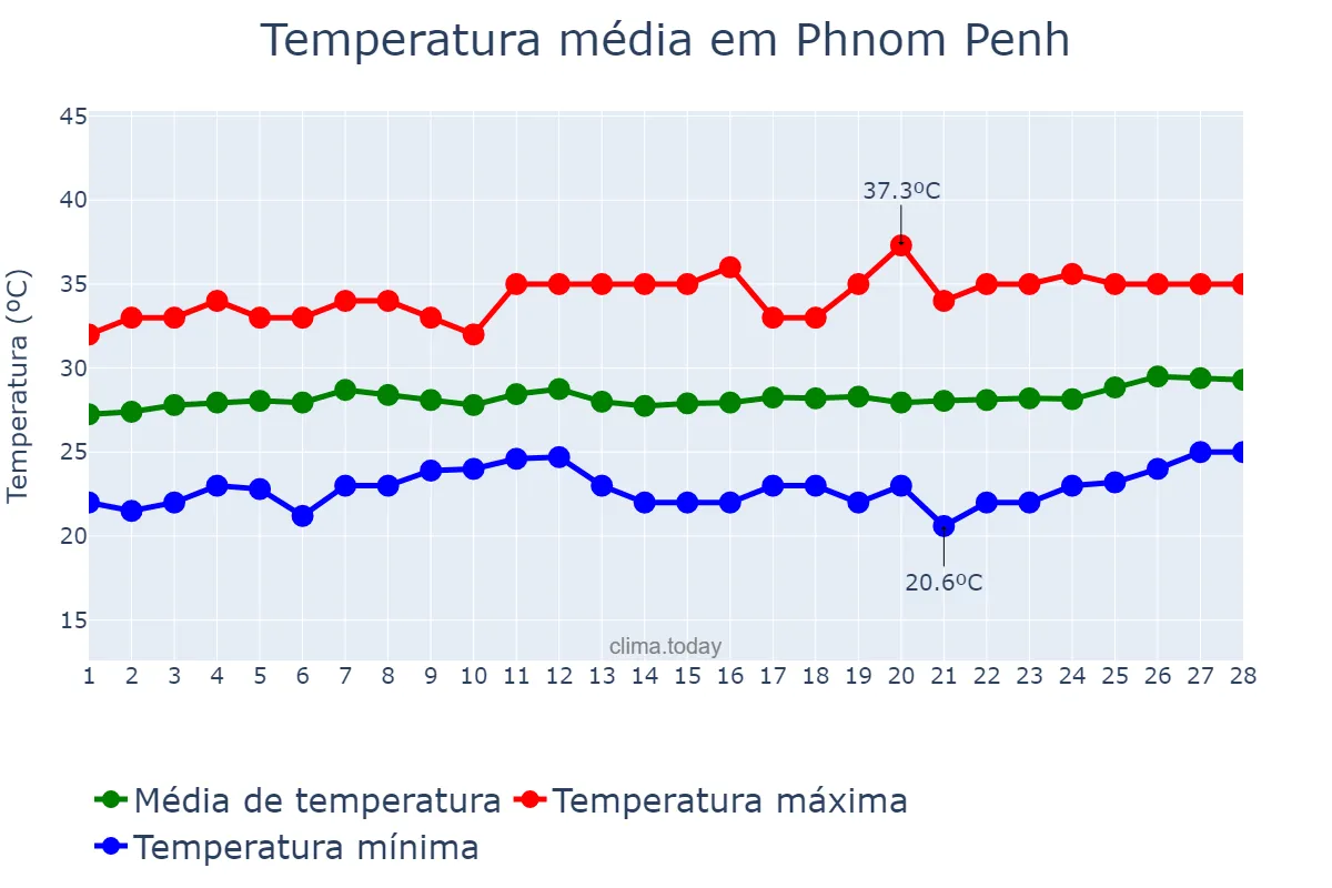 Temperatura em fevereiro em Phnom Penh, Phnom Penh, KH