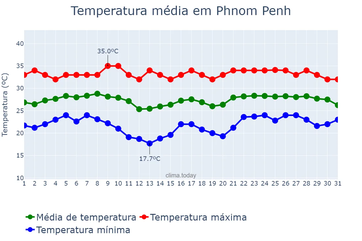 Temperatura em janeiro em Phnom Penh, Phnom Penh, KH