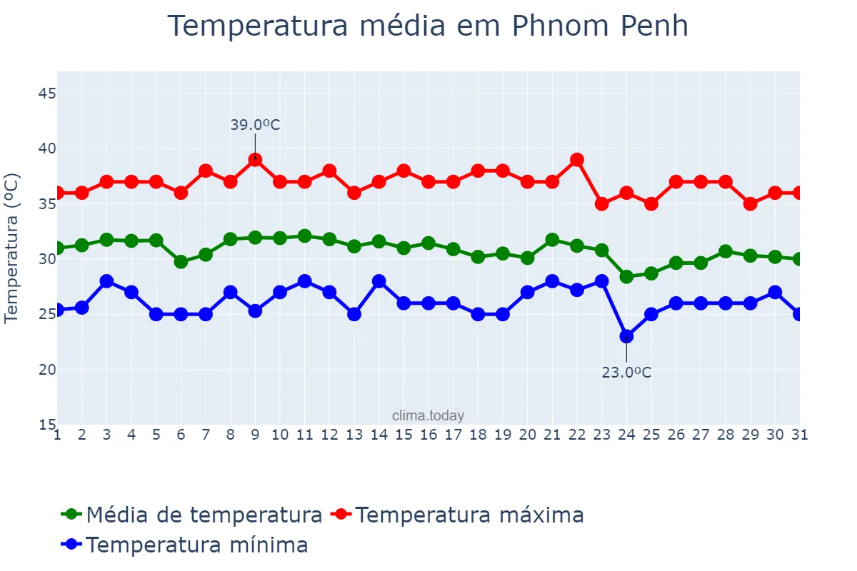 Temperatura em maio em Phnom Penh, Phnom Penh, KH