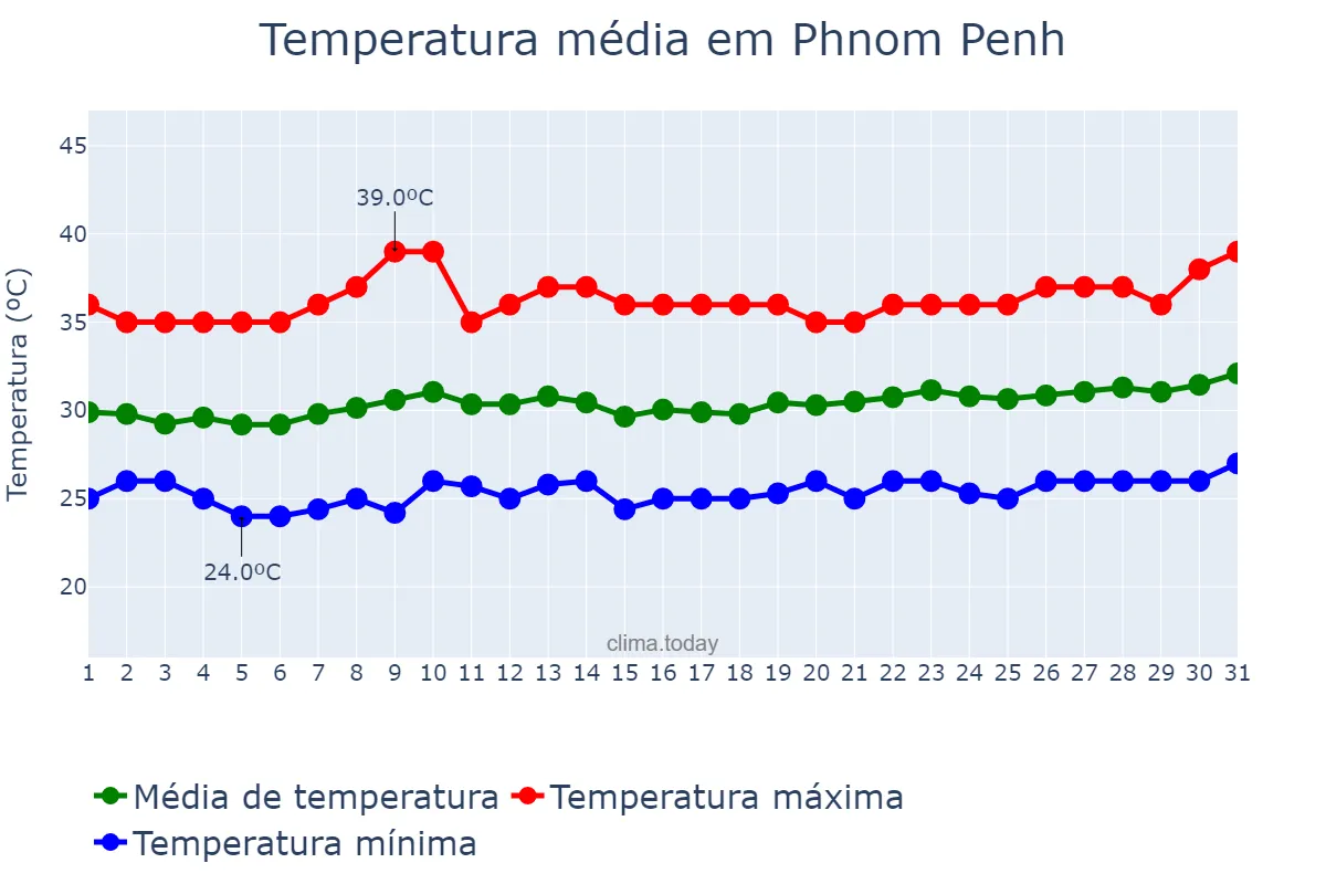 Temperatura em marco em Phnom Penh, Phnom Penh, KH
