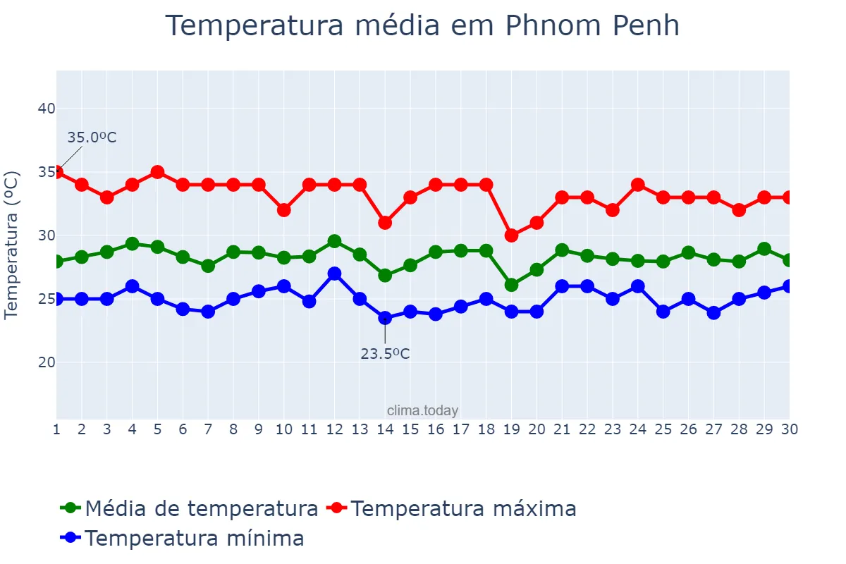 Temperatura em setembro em Phnom Penh, Phnom Penh, KH
