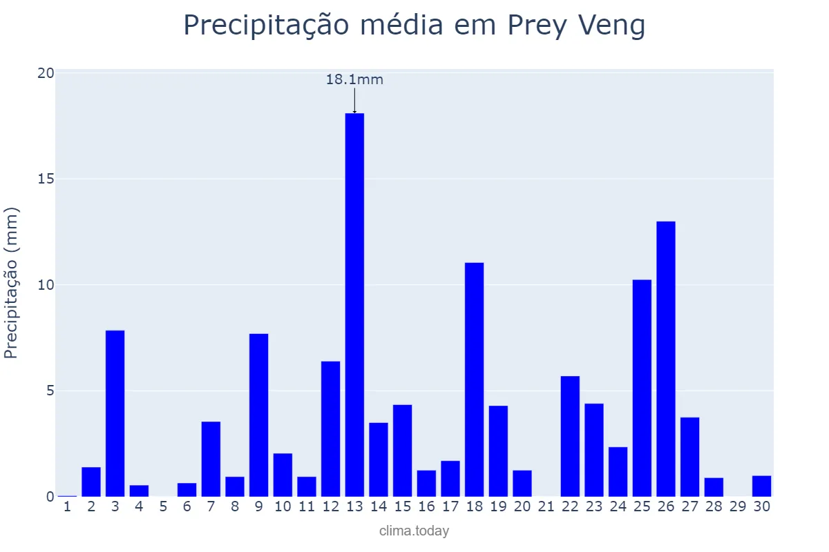 Precipitação em abril em Prey Veng, Prey Veng, KH