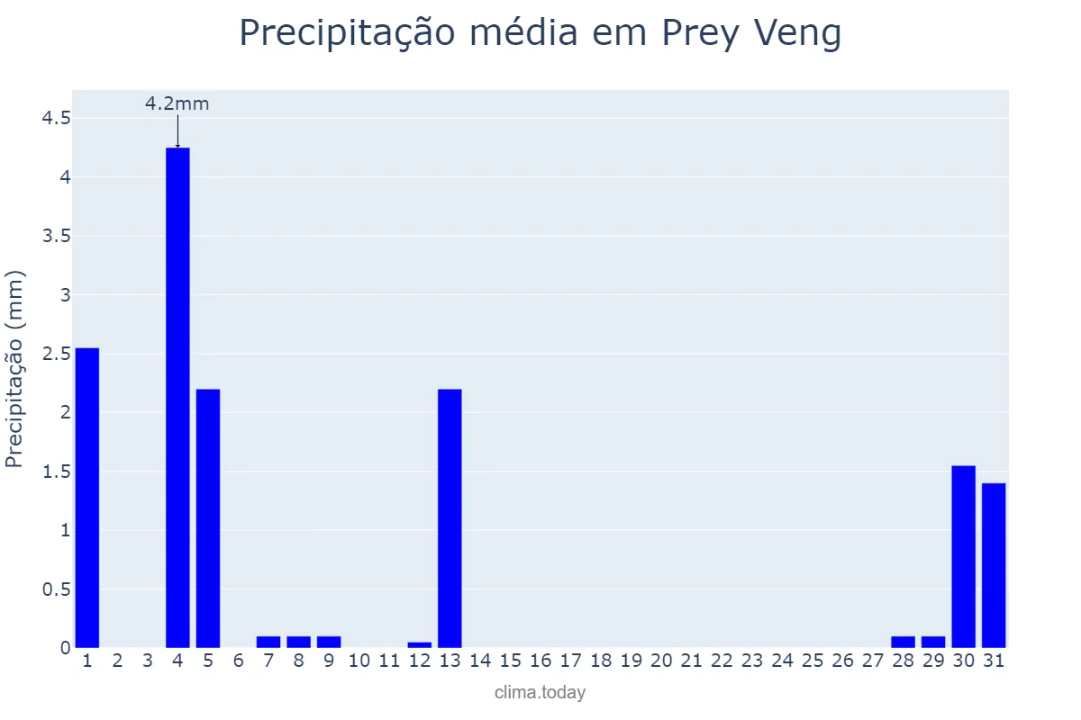 Precipitação em janeiro em Prey Veng, Prey Veng, KH