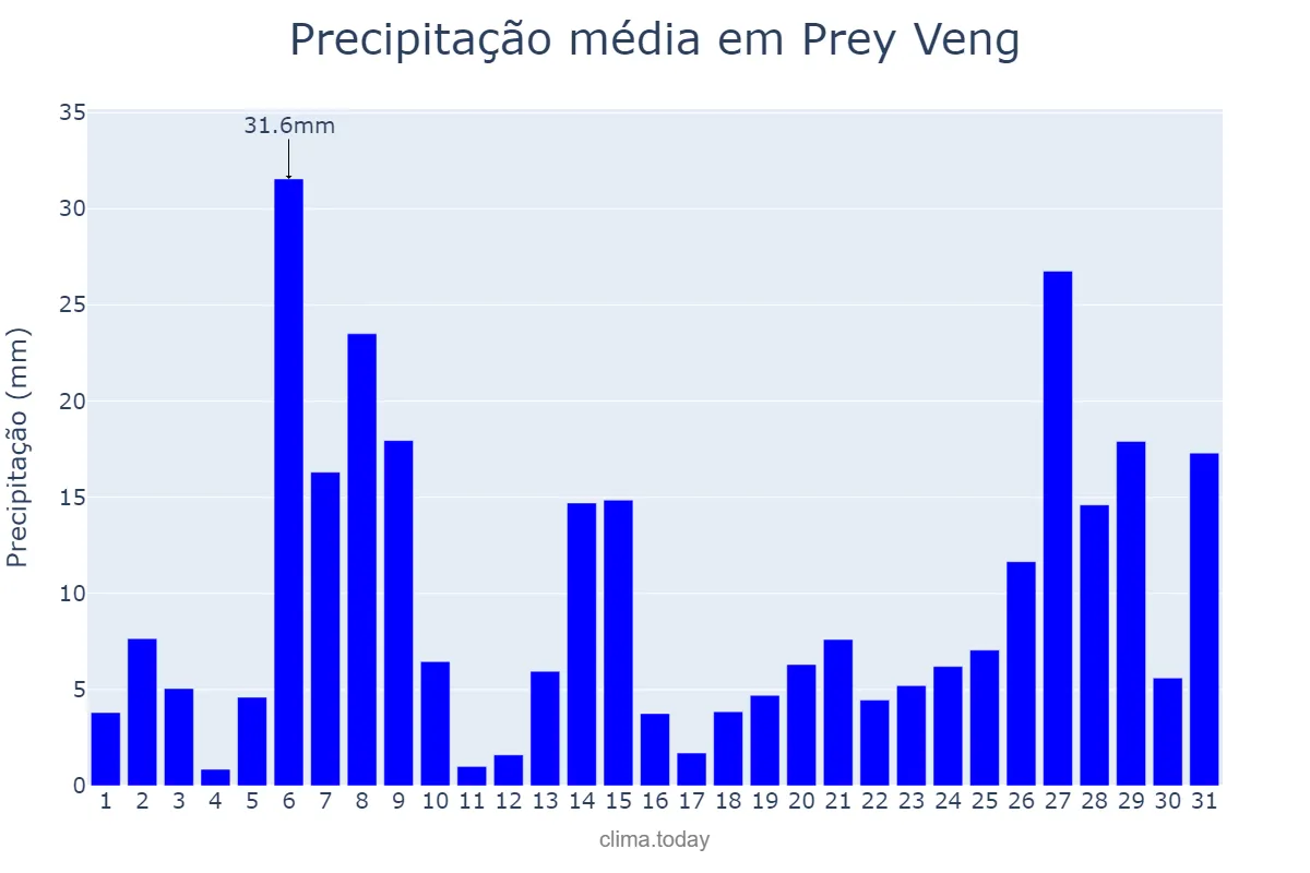 Precipitação em julho em Prey Veng, Prey Veng, KH