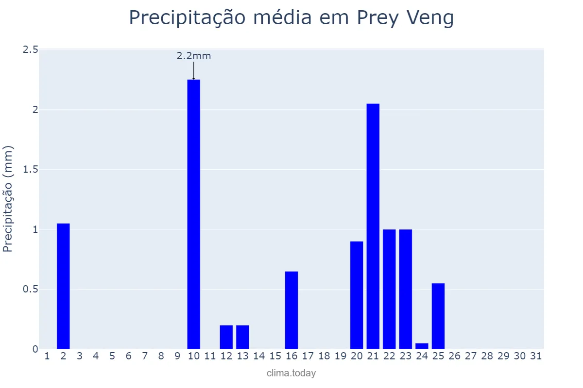 Precipitação em marco em Prey Veng, Prey Veng, KH