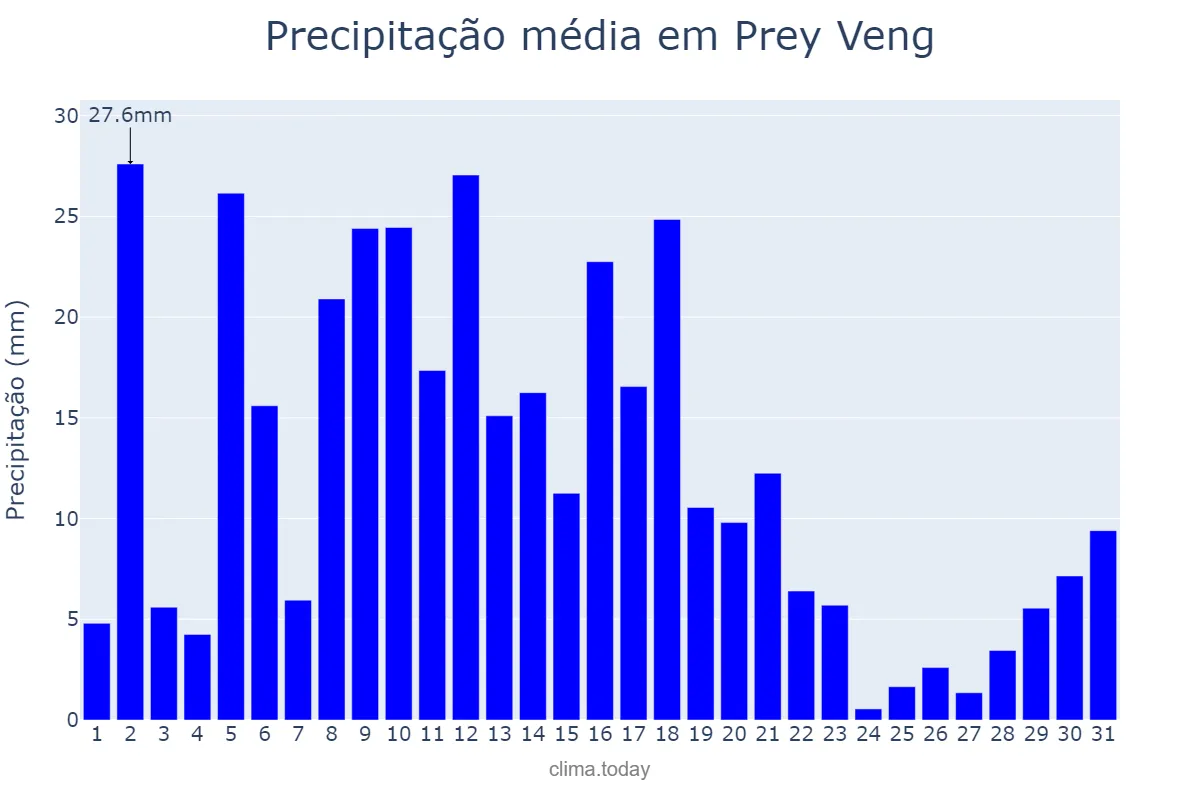 Precipitação em outubro em Prey Veng, Prey Veng, KH
