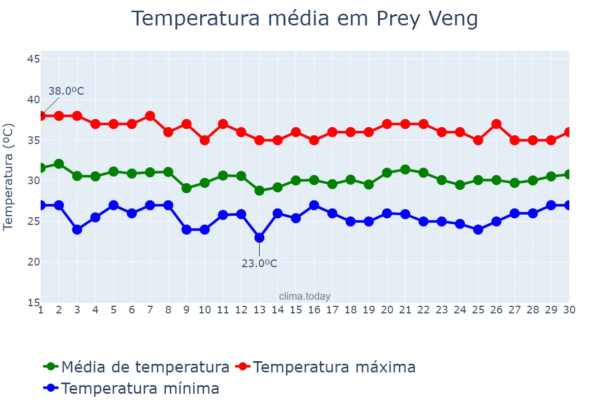 Temperatura em abril em Prey Veng, Prey Veng, KH