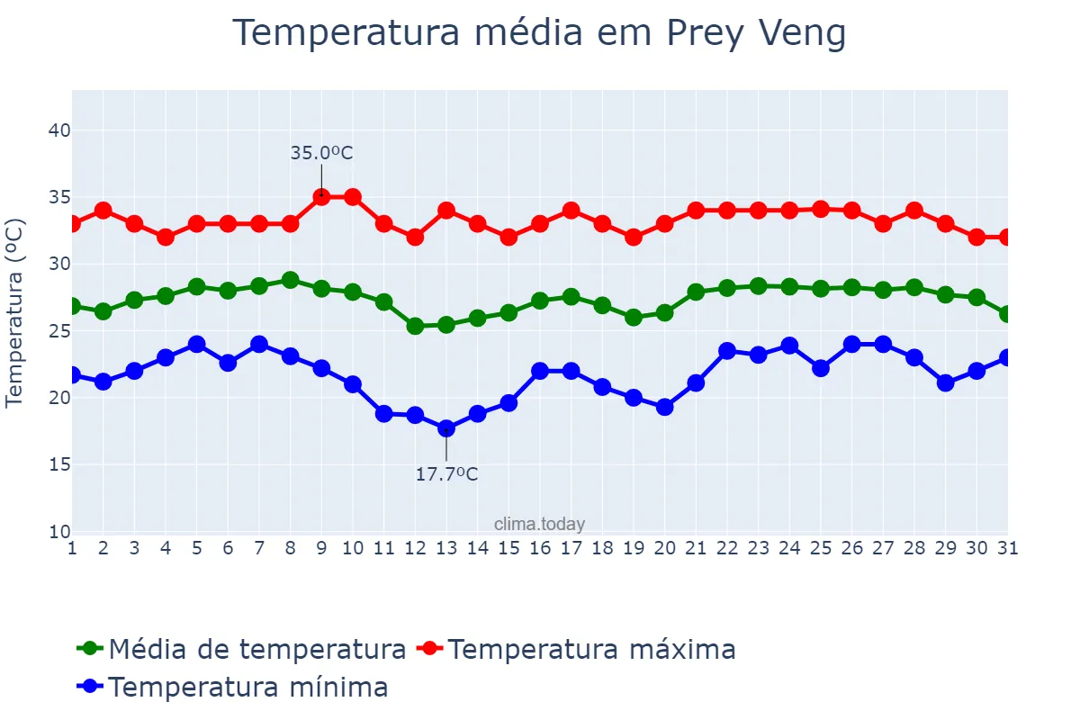 Temperatura em janeiro em Prey Veng, Prey Veng, KH