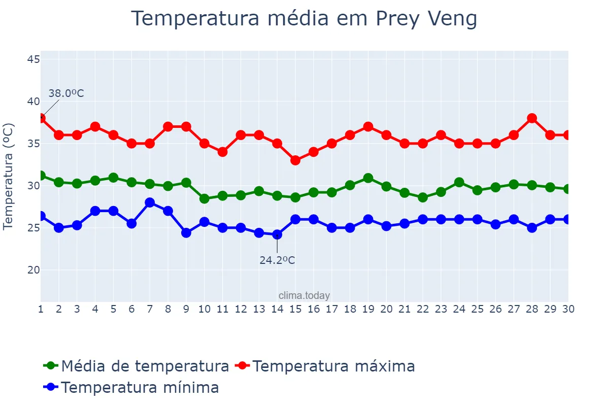 Temperatura em junho em Prey Veng, Prey Veng, KH