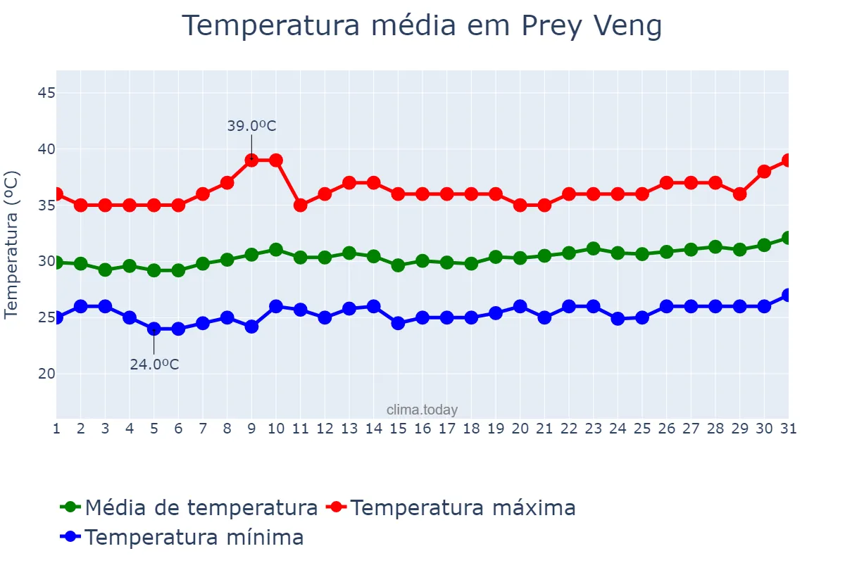 Temperatura em marco em Prey Veng, Prey Veng, KH