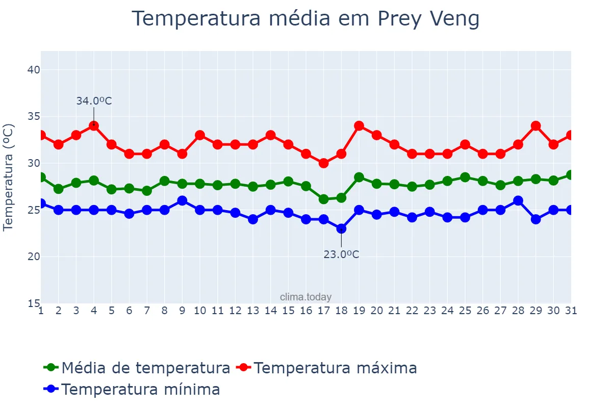 Temperatura em outubro em Prey Veng, Prey Veng, KH