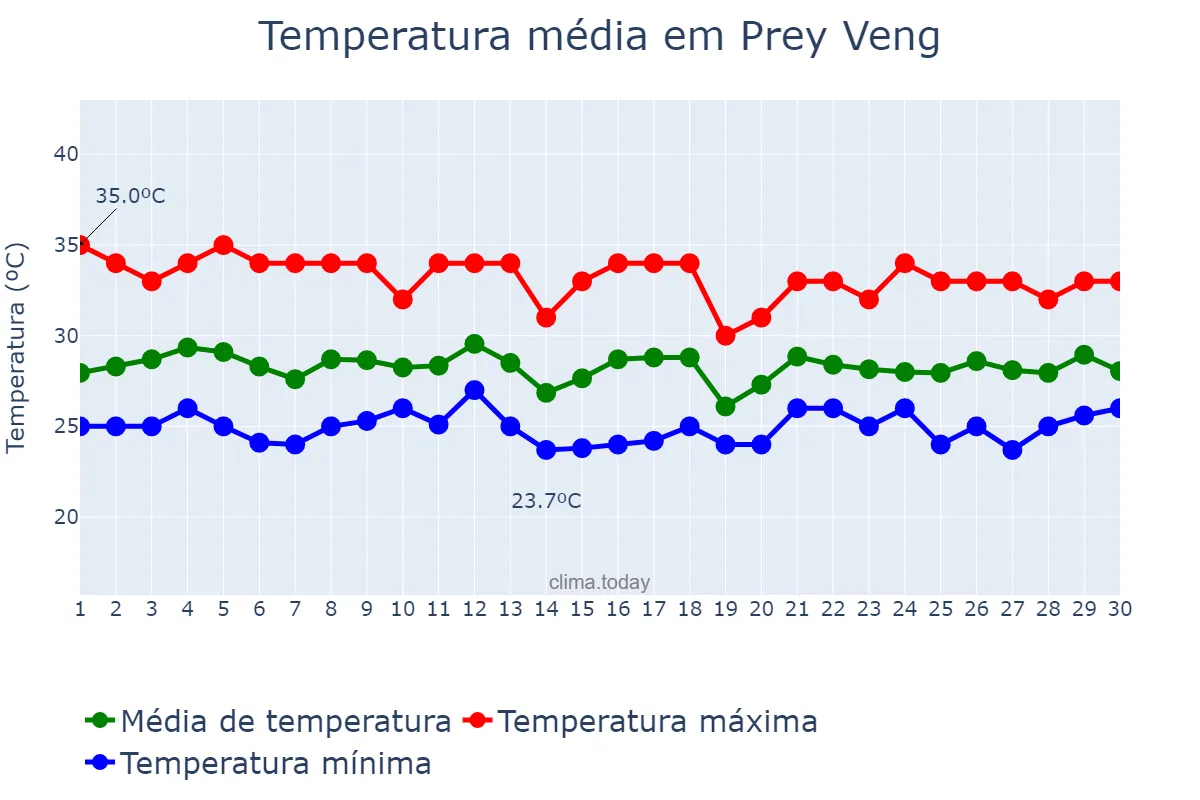 Temperatura em setembro em Prey Veng, Prey Veng, KH