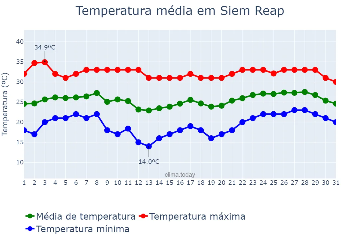 Temperatura em janeiro em Siem Reap, Siem Reap, KH