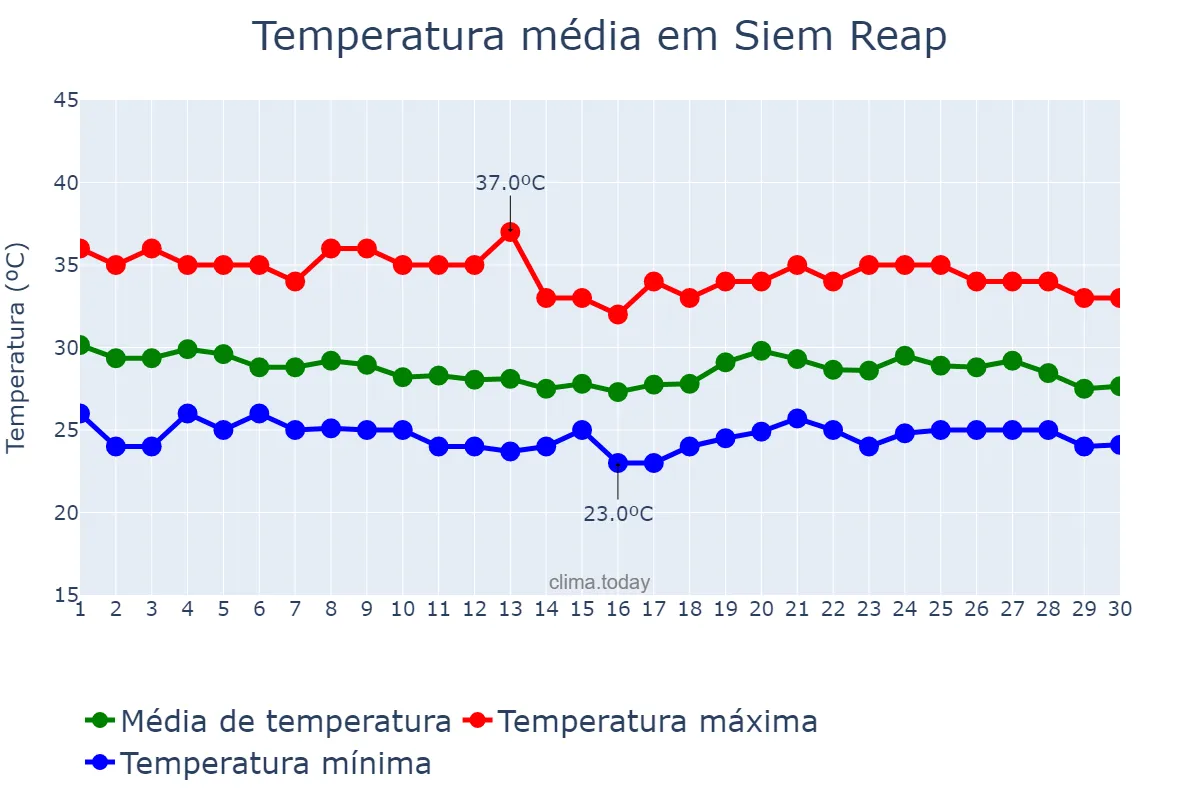 Temperatura em junho em Siem Reap, Siem Reap, KH