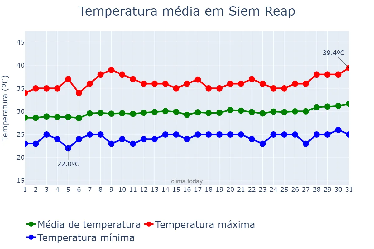 Temperatura em marco em Siem Reap, Siem Reap, KH