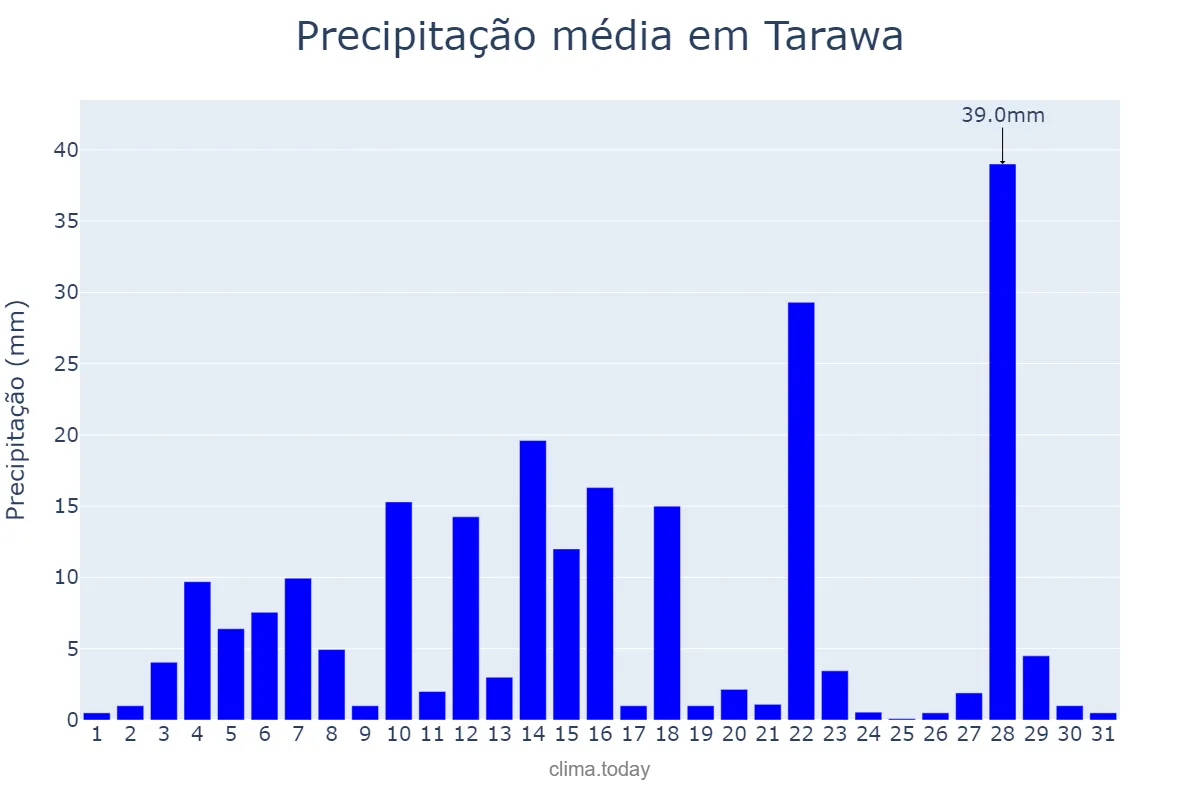 Precipitação em janeiro em Tarawa, nan, KI