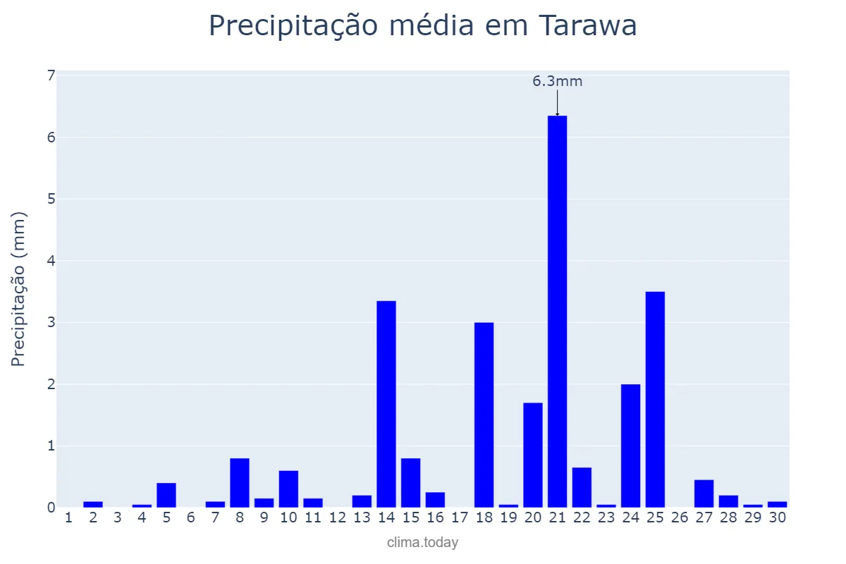 Precipitação em setembro em Tarawa, nan, KI