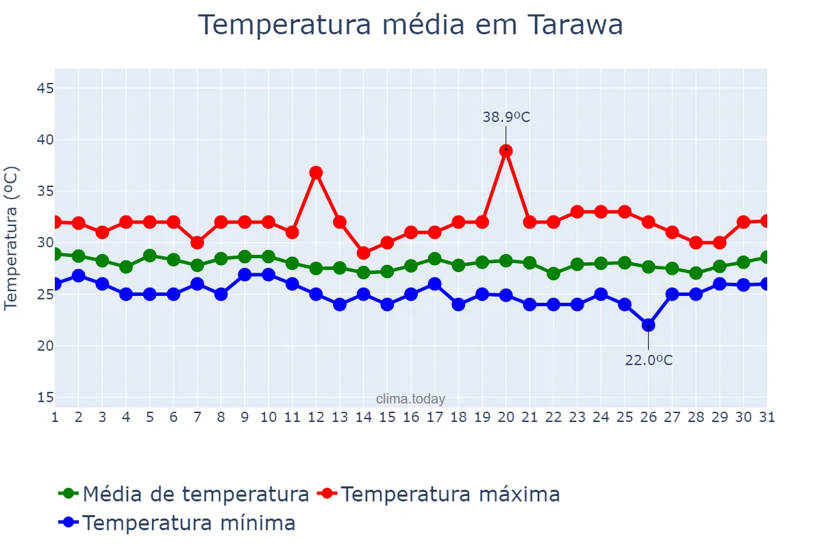 Temperatura em janeiro em Tarawa, nan, KI