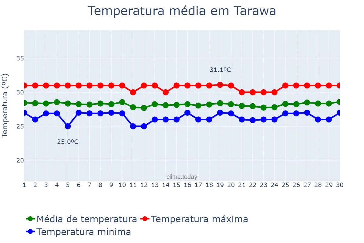 Temperatura em novembro em Tarawa, nan, KI