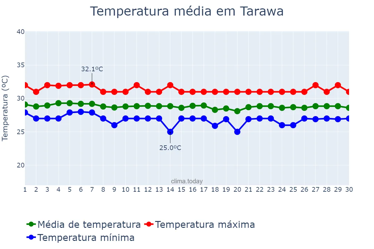 Temperatura em setembro em Tarawa, nan, KI