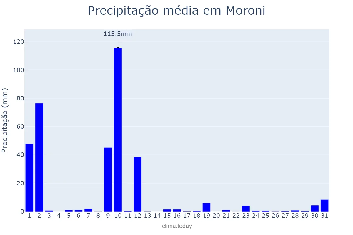 Precipitação em dezembro em Moroni, Grande Comore, KM