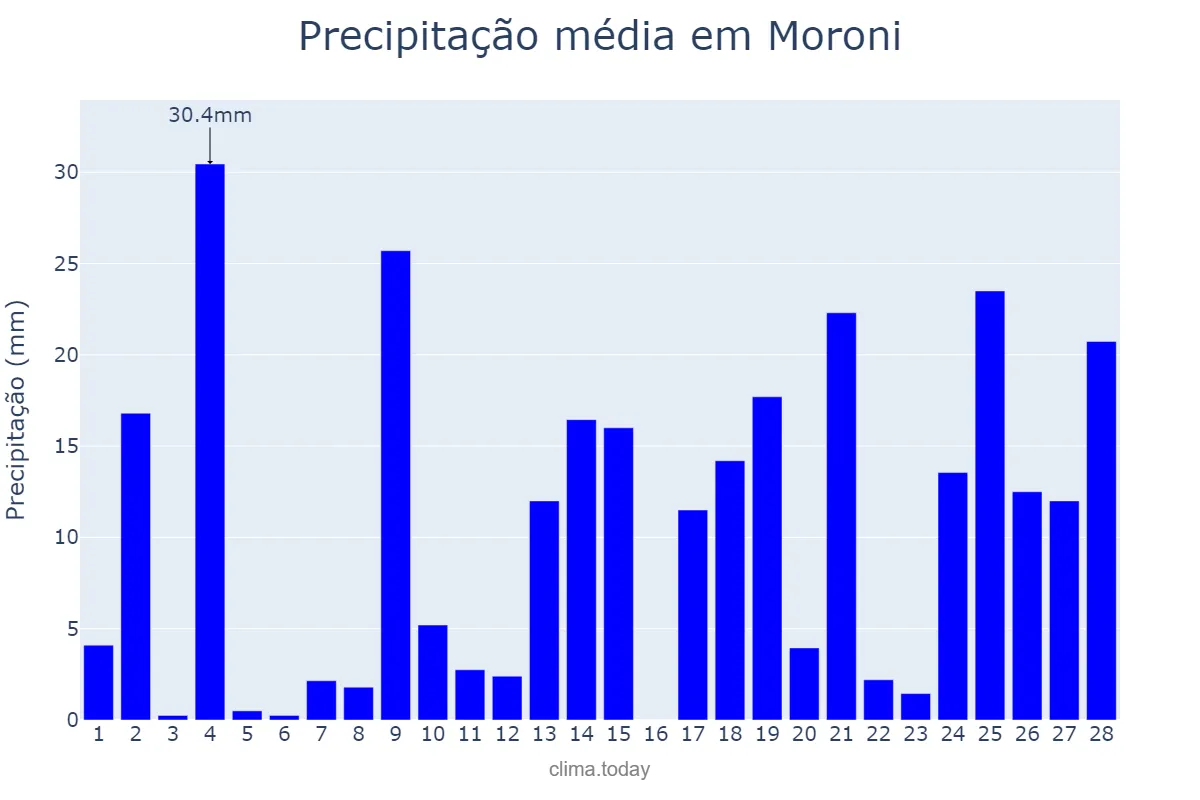 Precipitação em fevereiro em Moroni, Grande Comore, KM