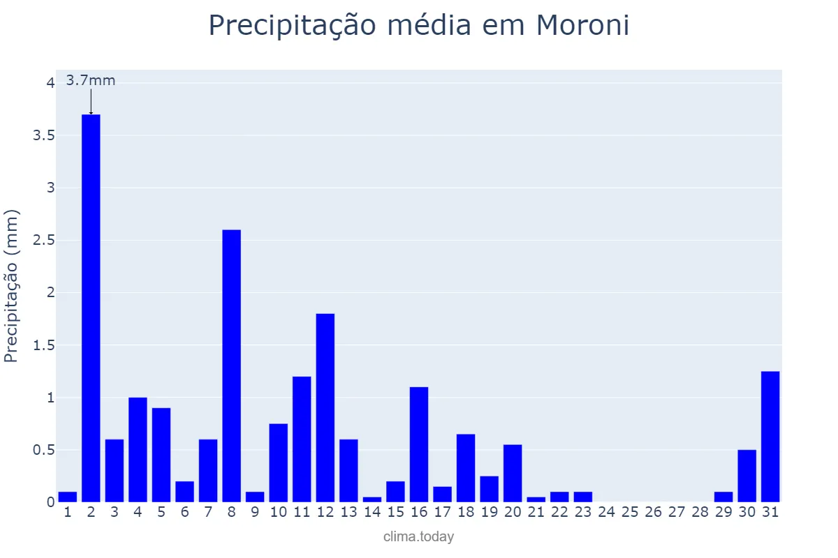 Precipitação em maio em Moroni, Grande Comore, KM