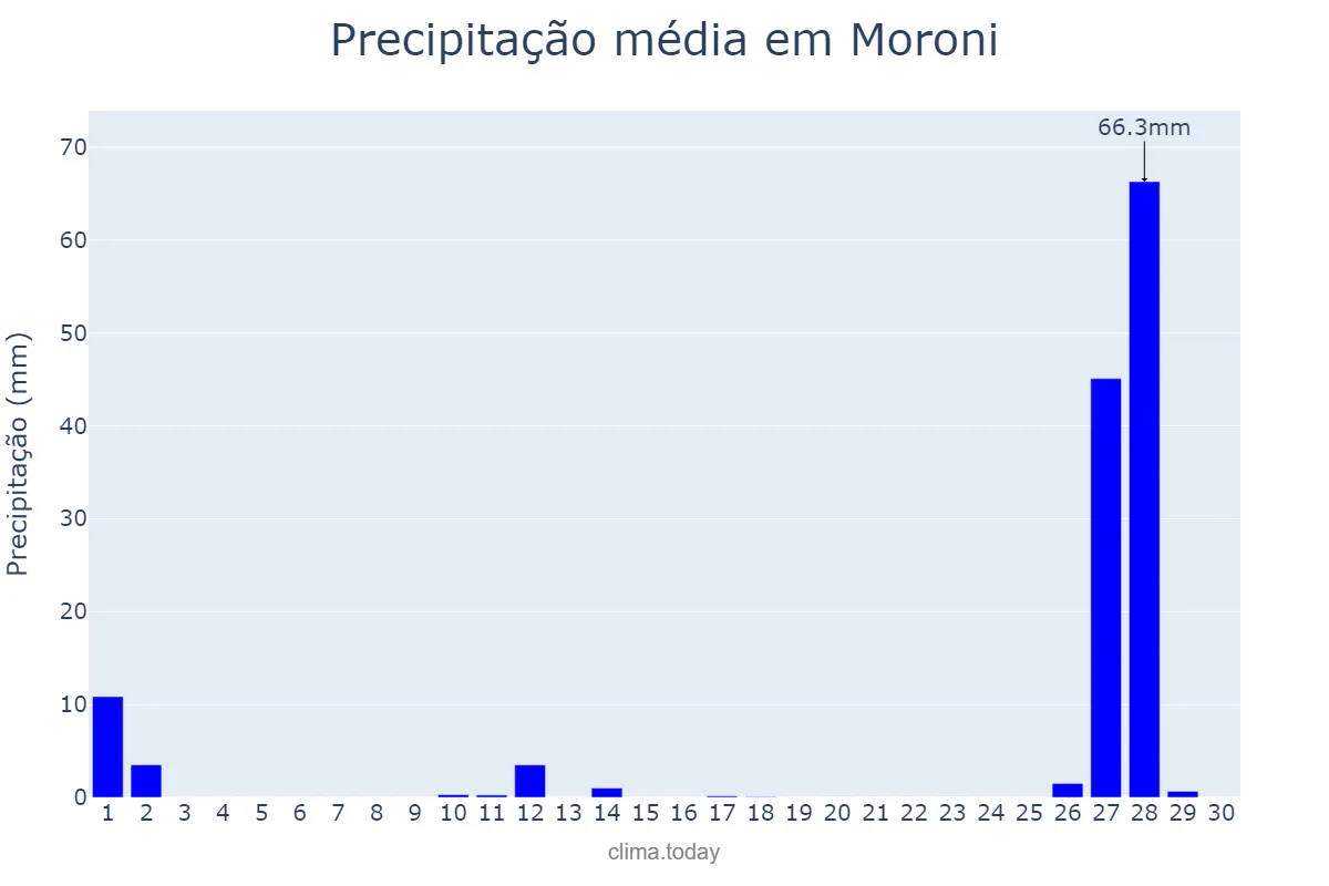 Precipitação em novembro em Moroni, Grande Comore, KM