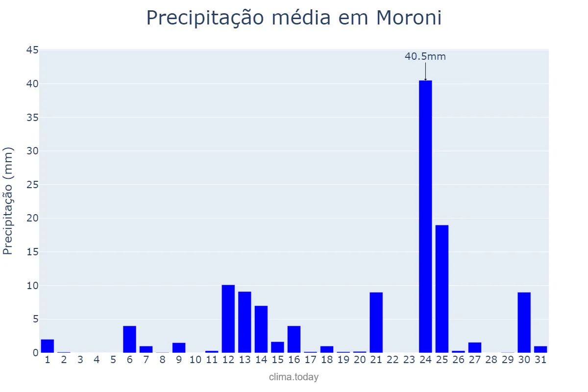 Precipitação em outubro em Moroni, Grande Comore, KM