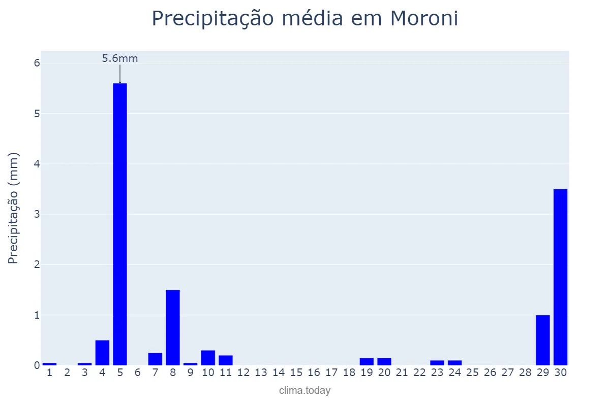 Precipitação em setembro em Moroni, Grande Comore, KM