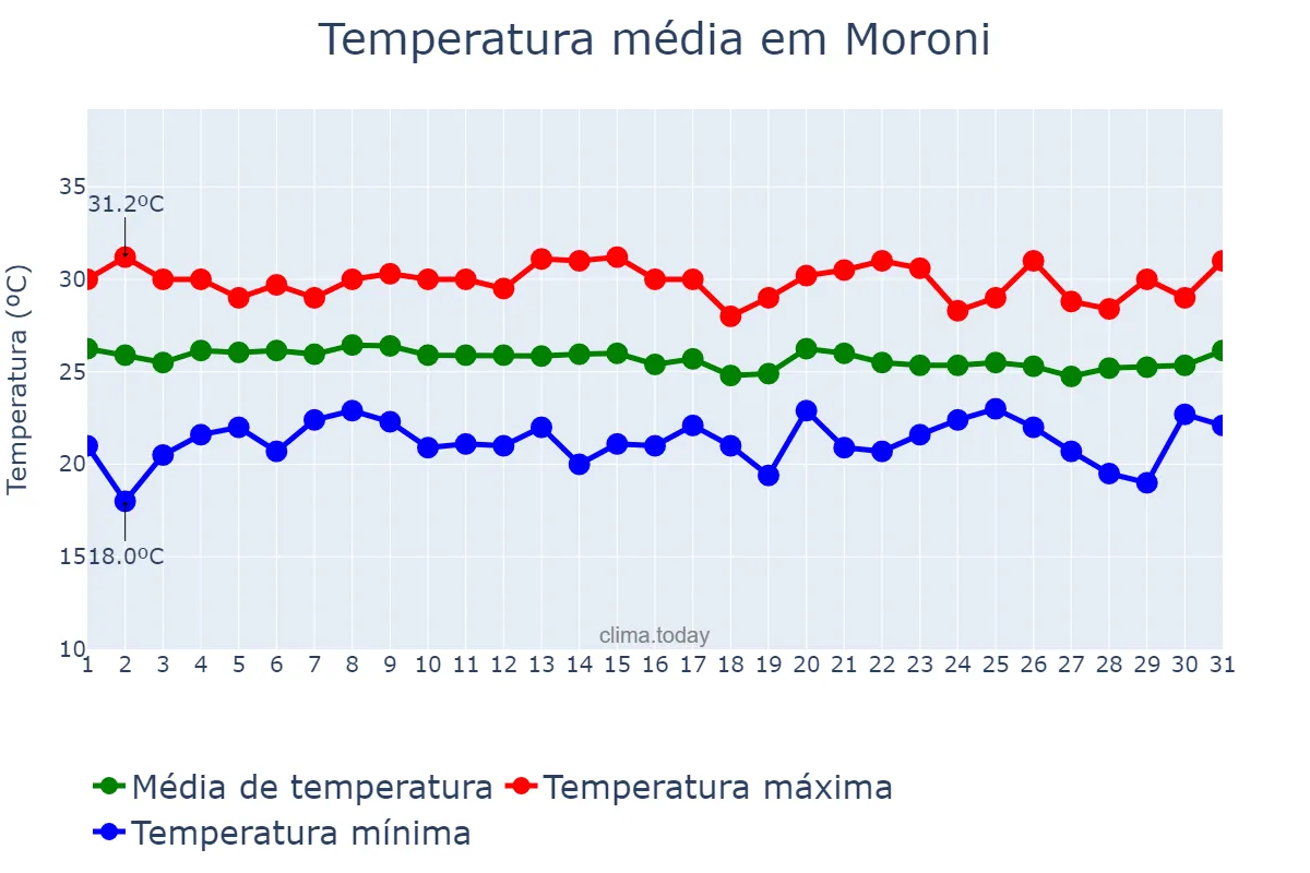 Temperatura em julho em Moroni, Grande Comore, KM