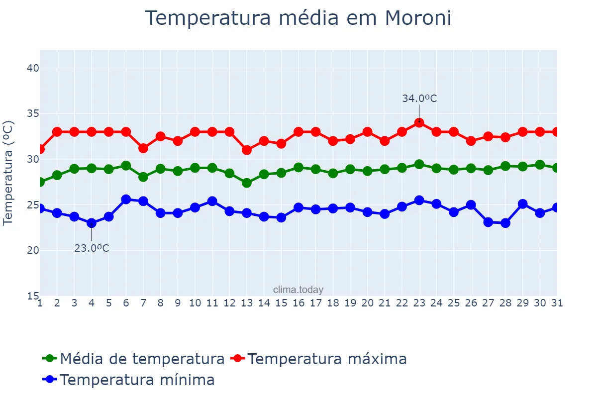 Temperatura em marco em Moroni, Grande Comore, KM