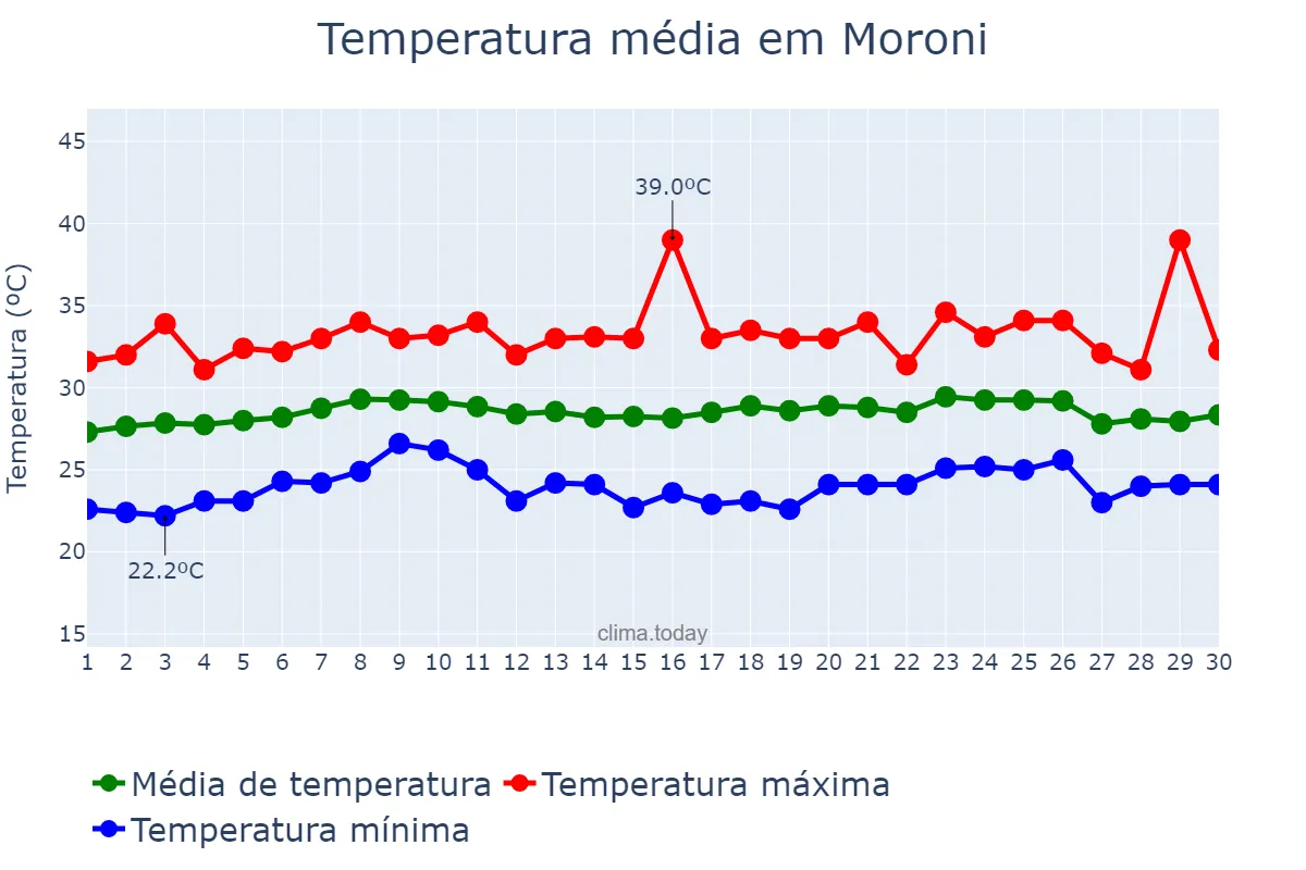 Temperatura em novembro em Moroni, Grande Comore, KM