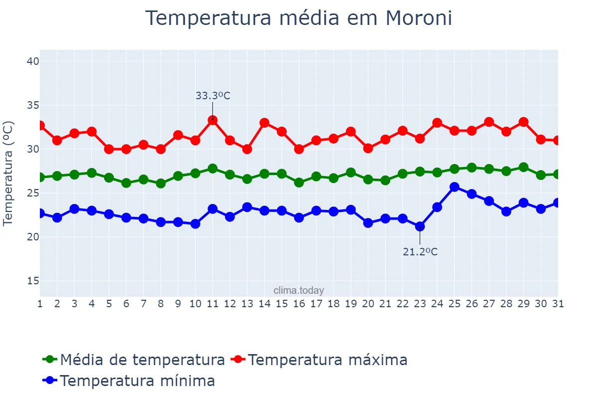 Temperatura em outubro em Moroni, Grande Comore, KM