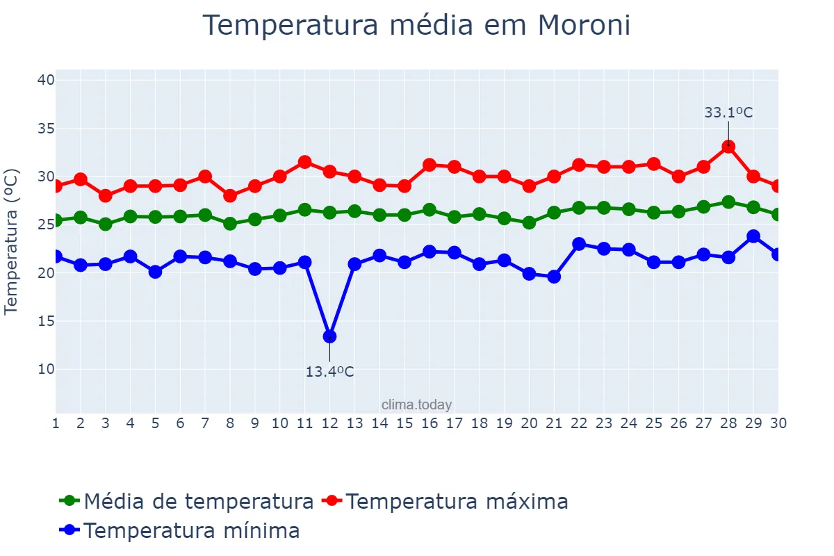 Temperatura em setembro em Moroni, Grande Comore, KM