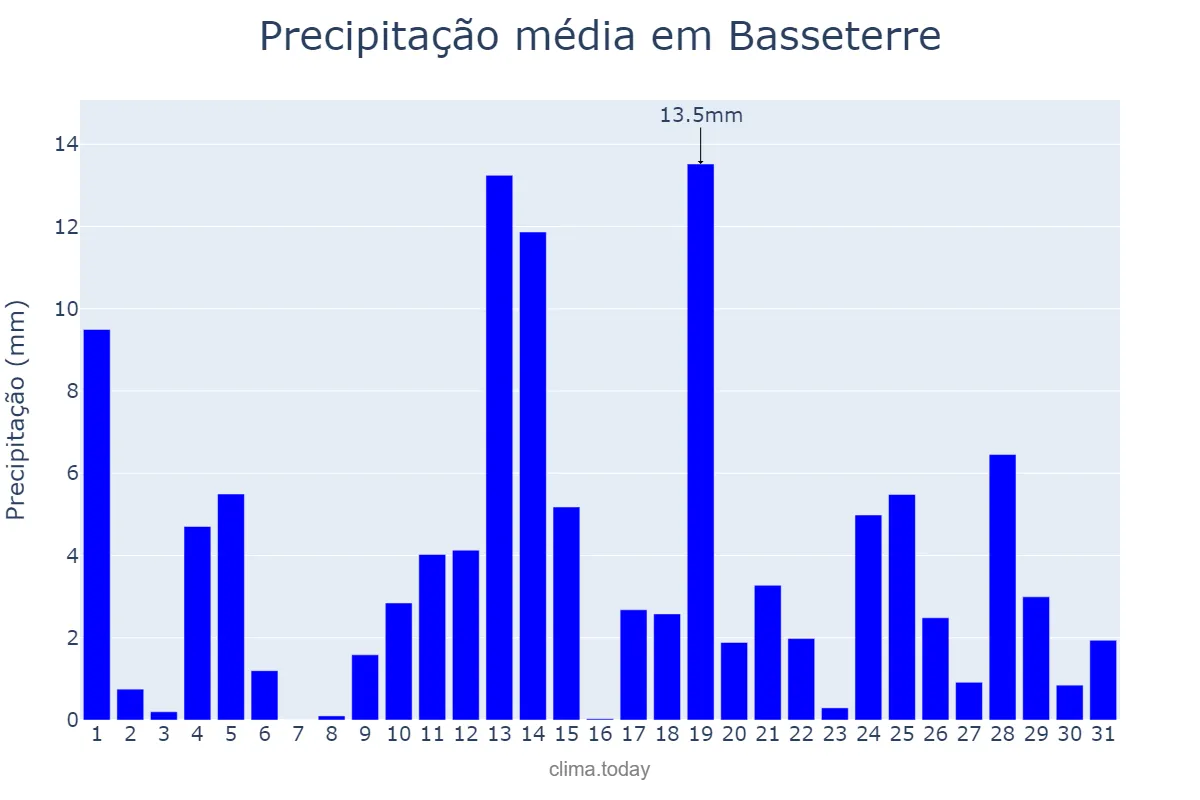 Precipitação em dezembro em Basseterre, Saint George Basseterre, KN