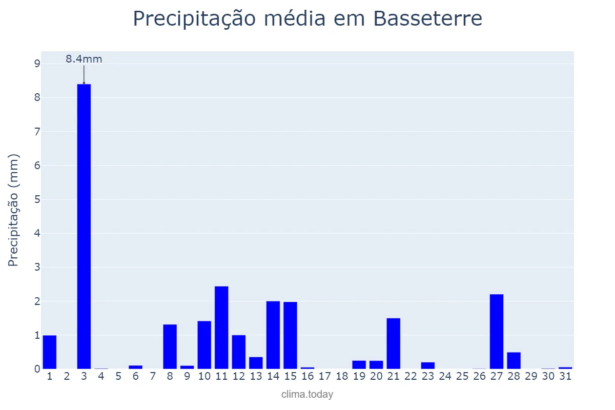 Precipitação em maio em Basseterre, Saint George Basseterre, KN
