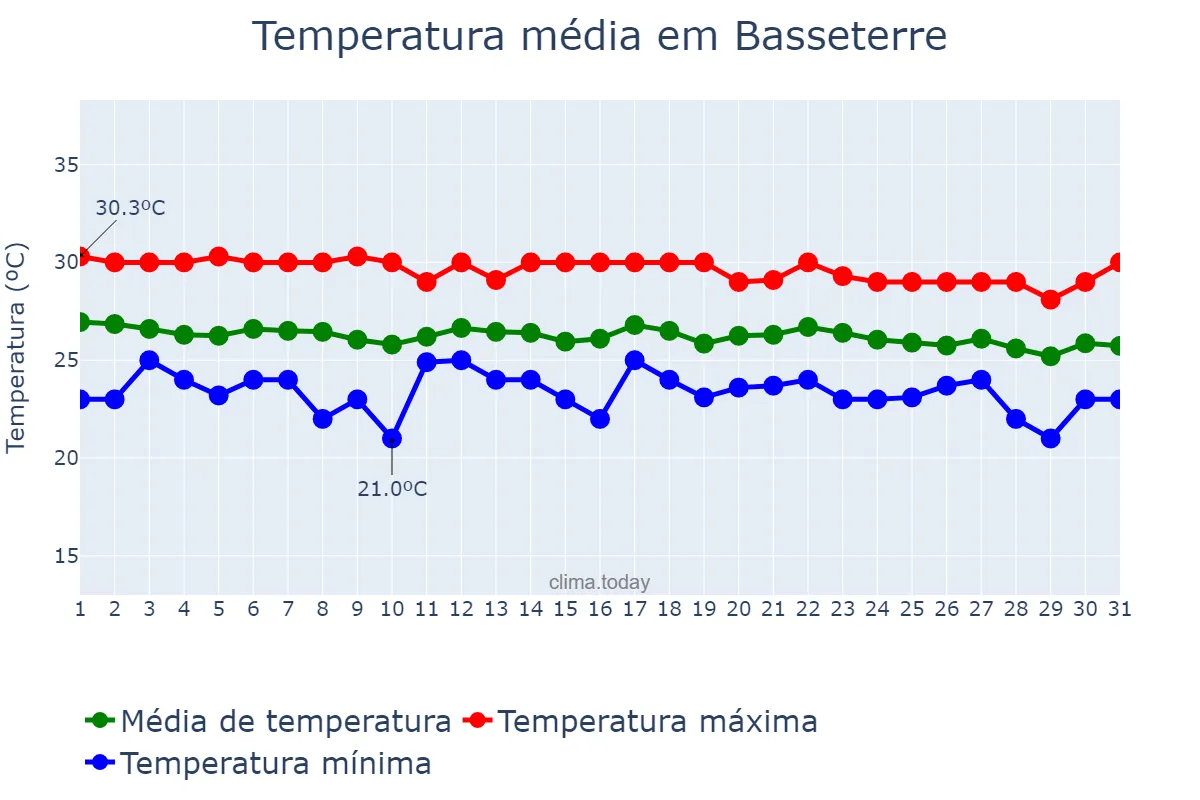 Temperatura em dezembro em Basseterre, Saint George Basseterre, KN