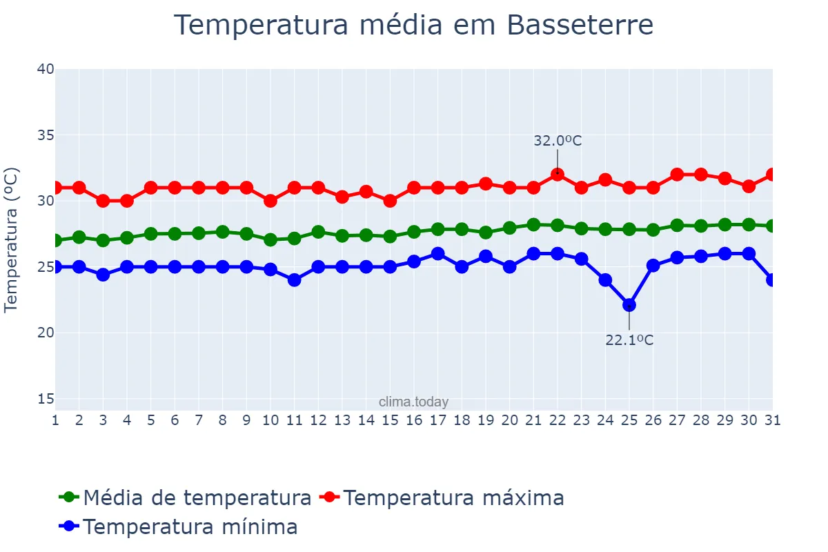 Temperatura em maio em Basseterre, Saint George Basseterre, KN