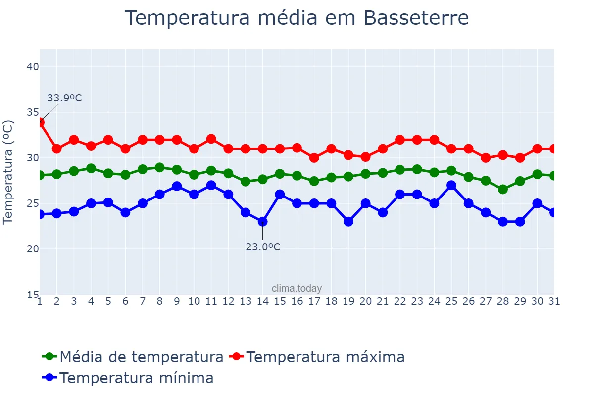 Temperatura em outubro em Basseterre, Saint George Basseterre, KN