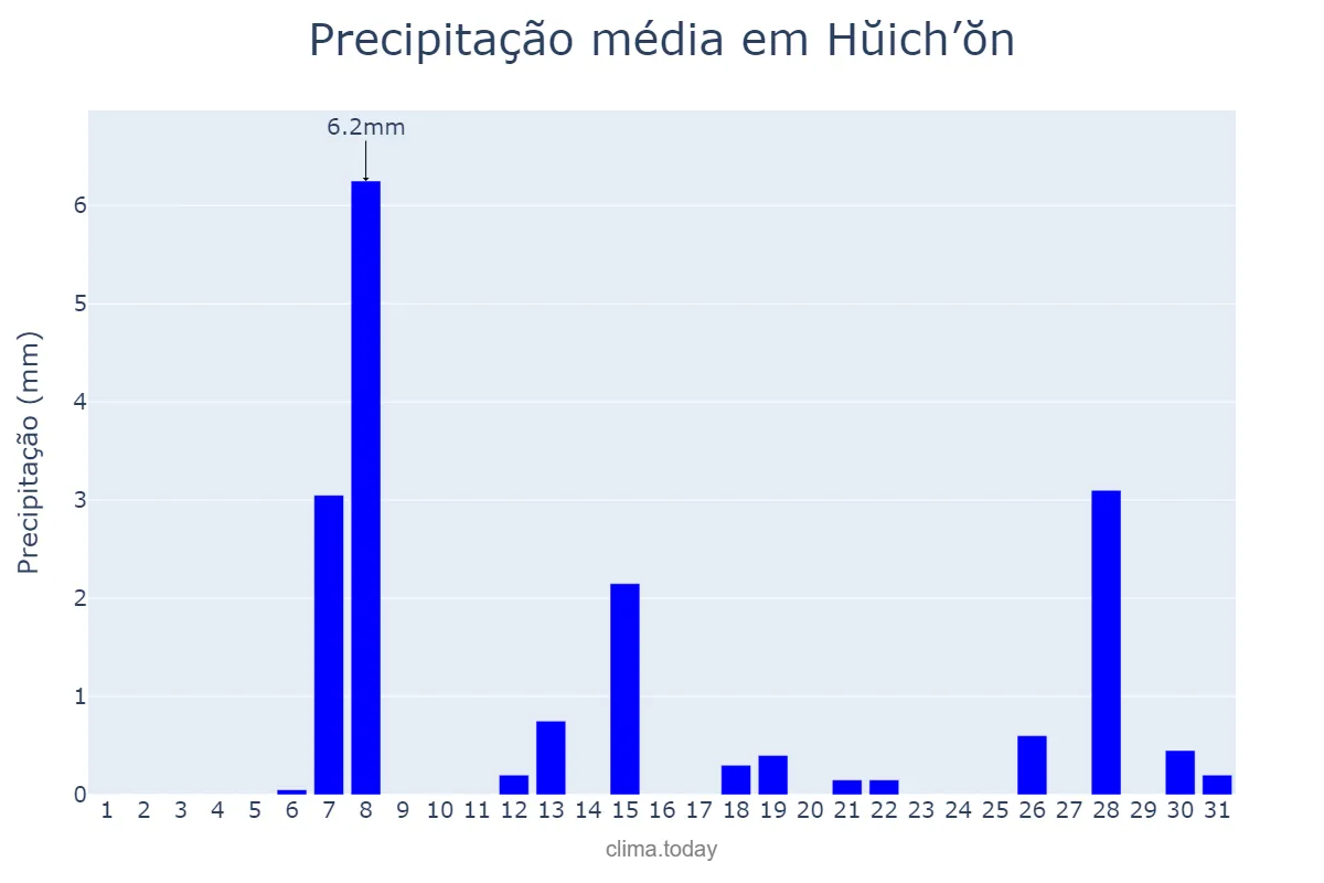 Precipitação em janeiro em Hŭich’ŏn, Chagang, KP