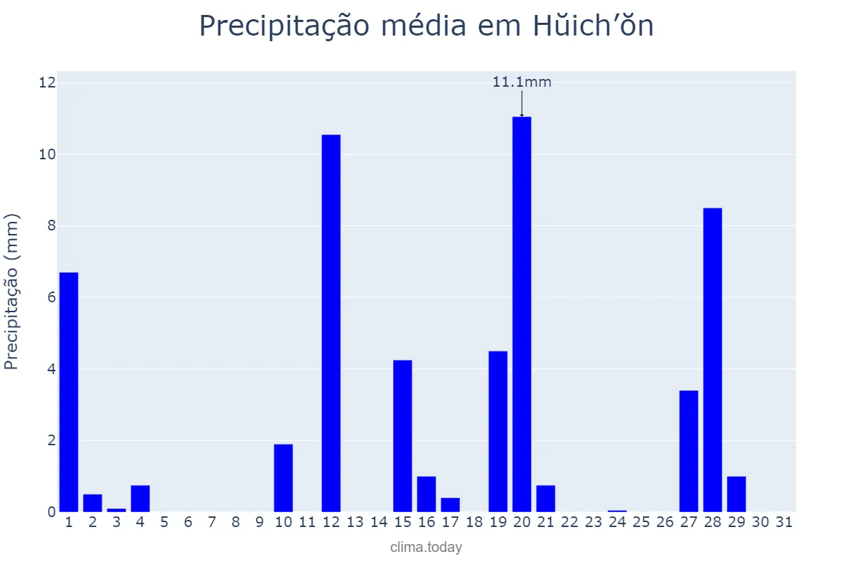Precipitação em marco em Hŭich’ŏn, Chagang, KP