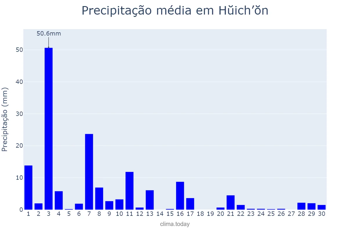 Precipitação em setembro em Hŭich’ŏn, Chagang, KP