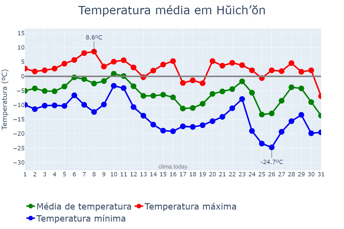 Temperatura em dezembro em Hŭich’ŏn, Chagang, KP