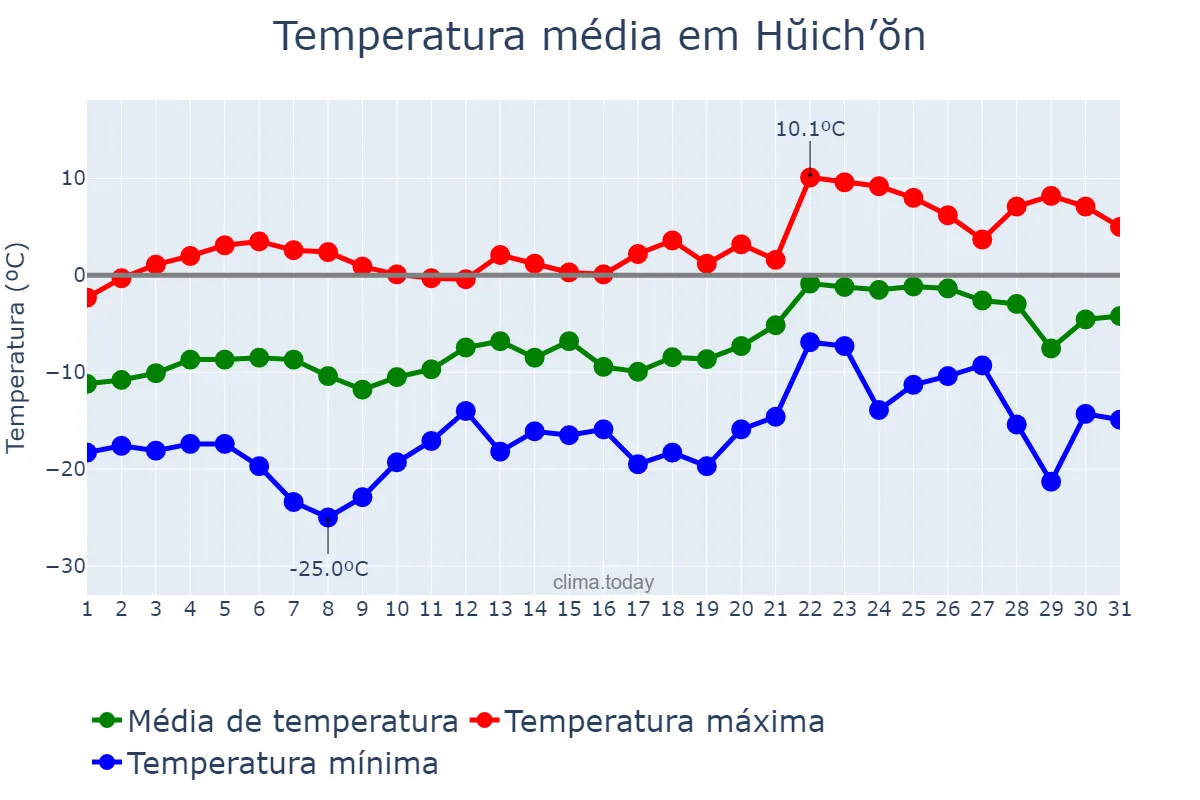 Temperatura em janeiro em Hŭich’ŏn, Chagang, KP
