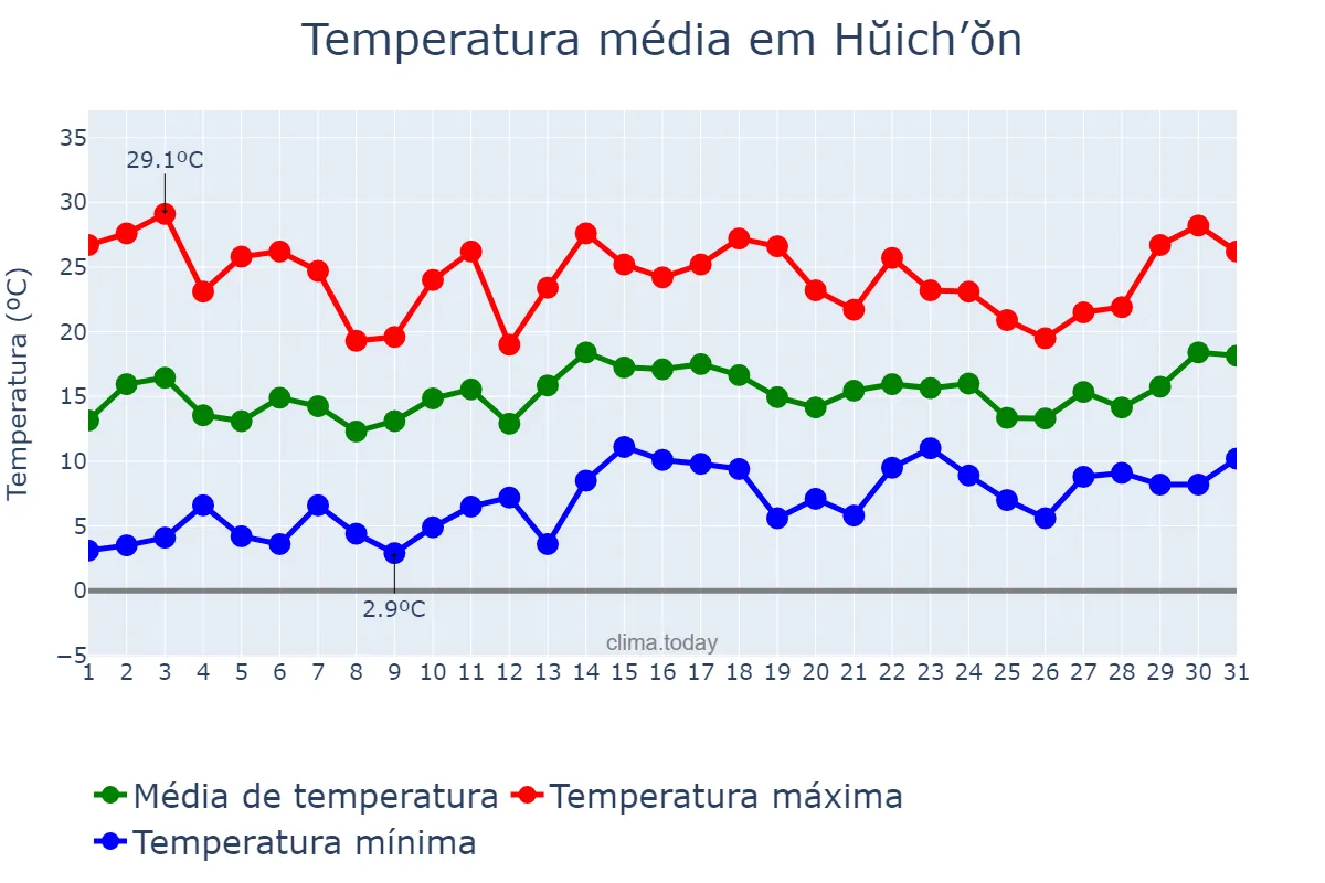 Temperatura em maio em Hŭich’ŏn, Chagang, KP