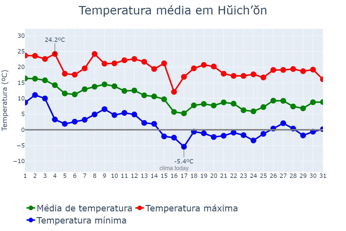 Temperatura em outubro em Hŭich’ŏn, Chagang, KP