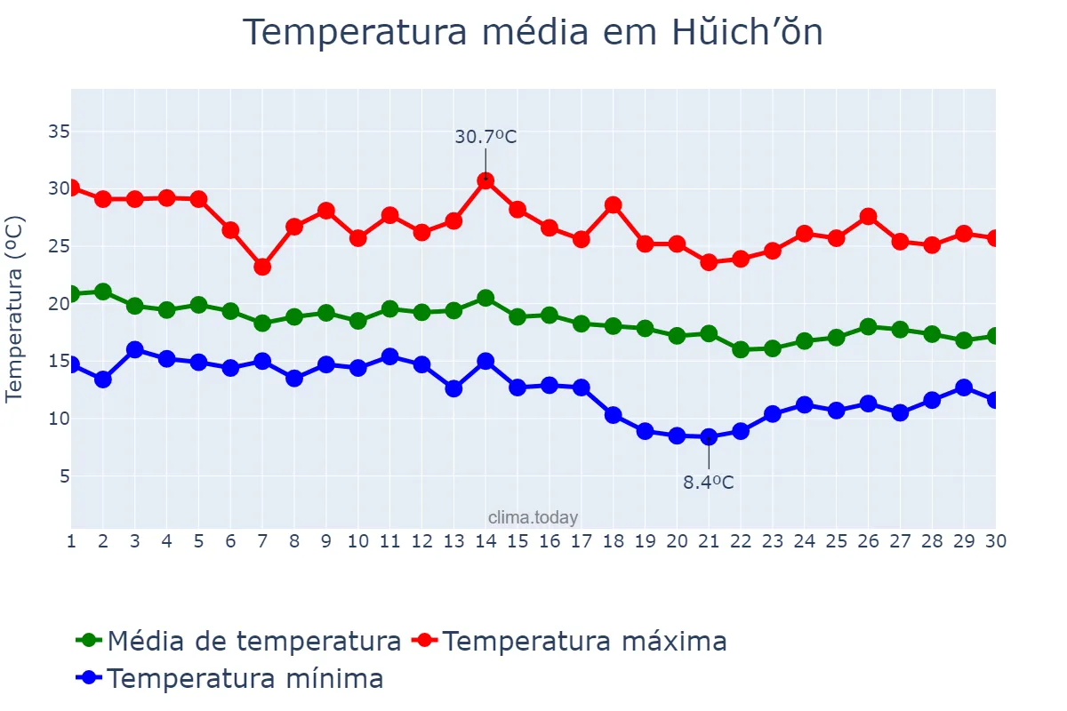 Temperatura em setembro em Hŭich’ŏn, Chagang, KP