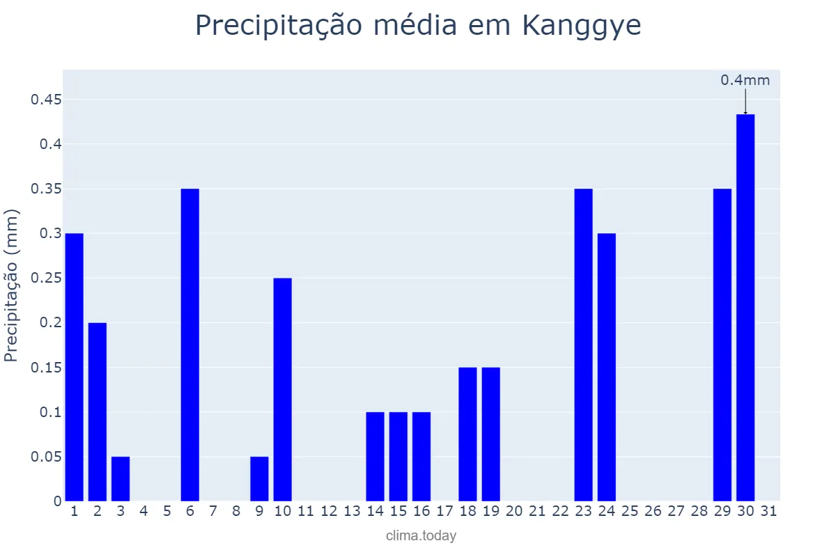 Precipitação em dezembro em Kanggye, Chagang, KP