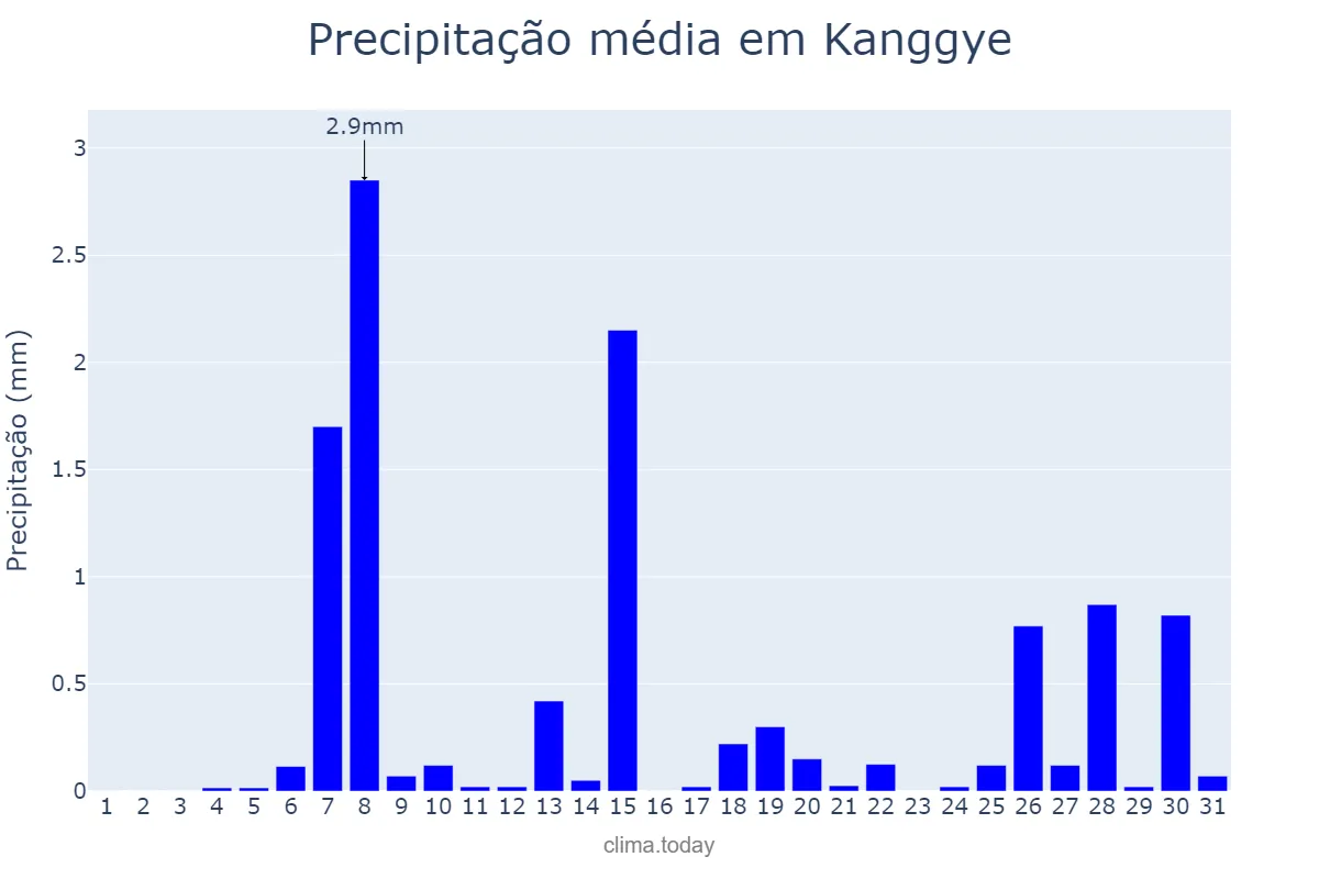 Precipitação em janeiro em Kanggye, Chagang, KP